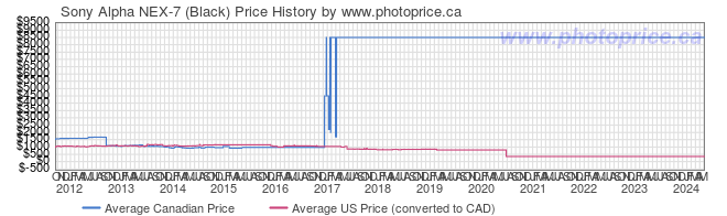 Price History Graph for Sony Alpha NEX-7 (Black)