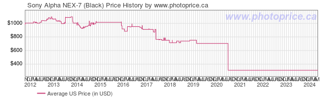 US Price History Graph for Sony Alpha NEX-7 (Black)