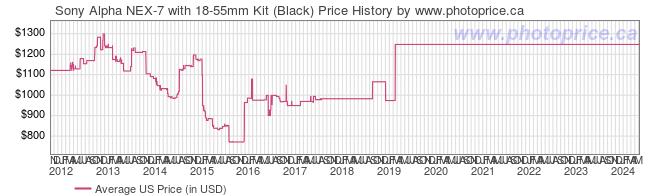 US Price History Graph for Sony Alpha NEX-7 with 18-55mm Kit (Black)