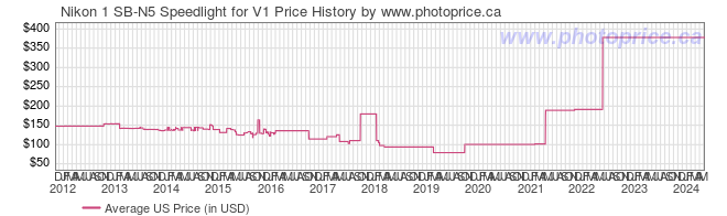 US Price History Graph for Nikon 1 SB-N5 Speedlight for V1