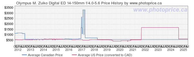 Price History Graph for Olympus M. Zuiko Digital ED 14-150mm f/4.0-5.6