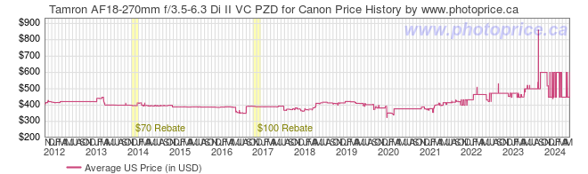 US Price History Graph for Tamron AF18-270mm f/3.5-6.3 Di II VC PZD for Canon