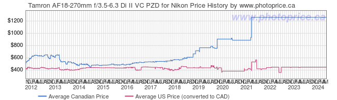 Price History Graph for Tamron AF18-270mm f/3.5-6.3 Di II VC PZD for Nikon