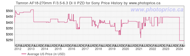 US Price History Graph for Tamron AF18-270mm F/3.5-6.3 Di II PZD for Sony