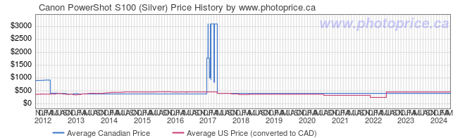 Price History Graph for Canon PowerShot S100 (Silver)