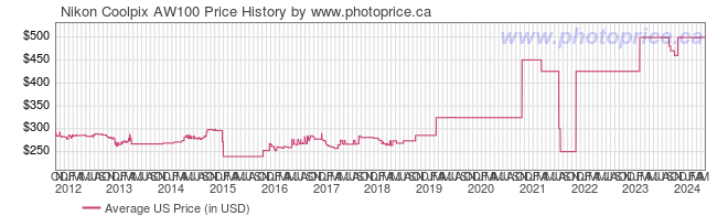 US Price History Graph for Nikon Coolpix AW100