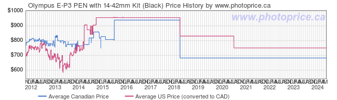 Price History Graph for Olympus E-P3 PEN with 14-42mm Kit (Black)