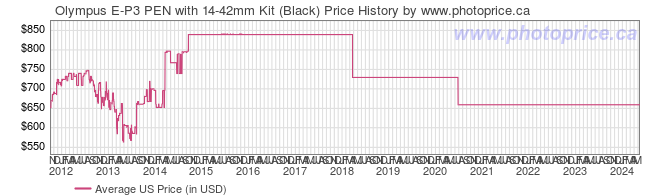 US Price History Graph for Olympus E-P3 PEN with 14-42mm Kit (Black)