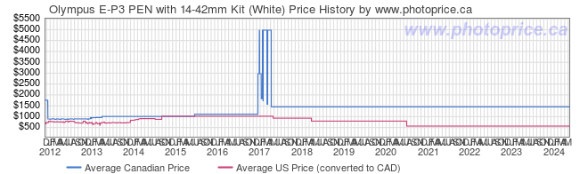 Price History Graph for Olympus E-P3 PEN with 14-42mm Kit (White)