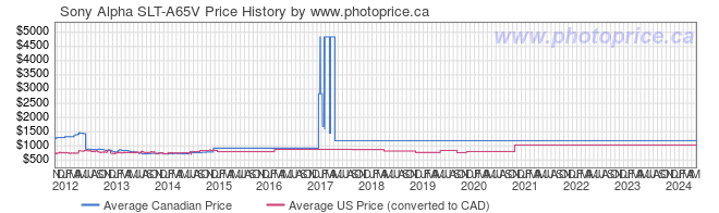 Price History Graph for Sony Alpha SLT-A65V