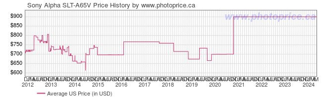 US Price History Graph for Sony Alpha SLT-A65V