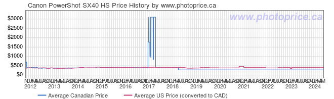 Price History Graph for Canon PowerShot SX40 HS