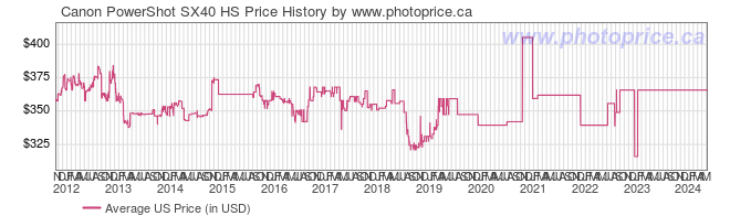 US Price History Graph for Canon PowerShot SX40 HS