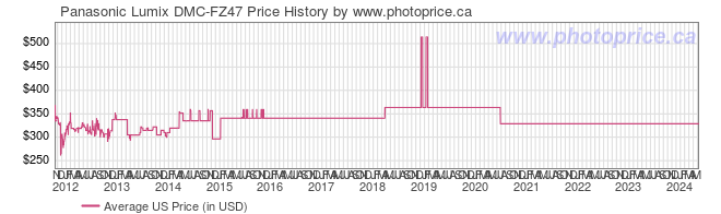 US Price History Graph for Panasonic Lumix DMC-FZ47