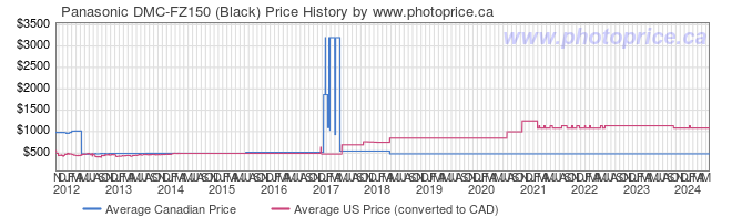 Price History Graph for Panasonic DMC-FZ150 (Black)