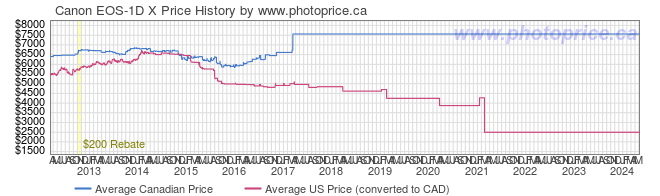 Price History Graph for Canon EOS-1D X