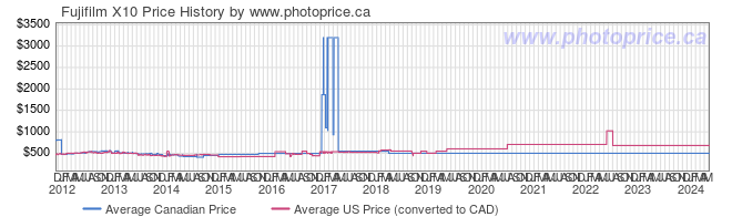 Price History Graph for Fujifilm X10