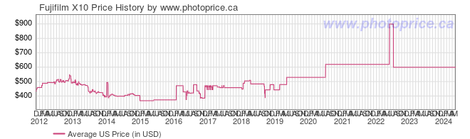 US Price History Graph for Fujifilm X10