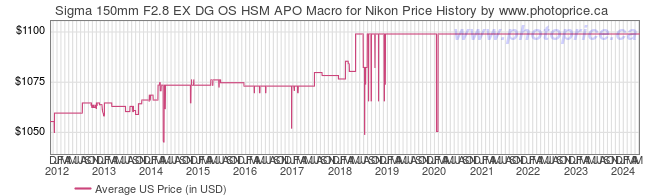 US Price History Graph for Sigma 150mm F2.8 EX DG OS HSM APO Macro for Nikon