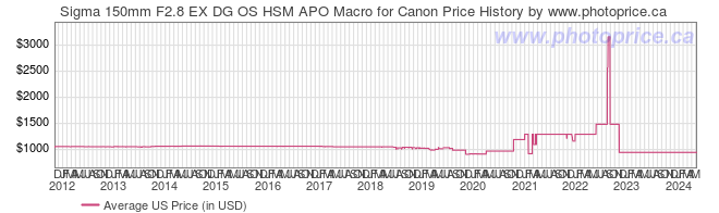 US Price History Graph for Sigma 150mm F2.8 EX DG OS HSM APO Macro for Canon