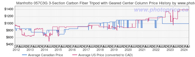 Price History Graph for Manfrotto 057C3G 3-Section Carbon Fiber Tripod with Geared Center Column