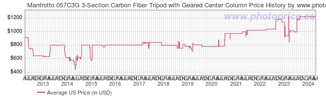 US Price History Graph for Manfrotto 057C3G 3-Section Carbon Fiber Tripod with Geared Center Column