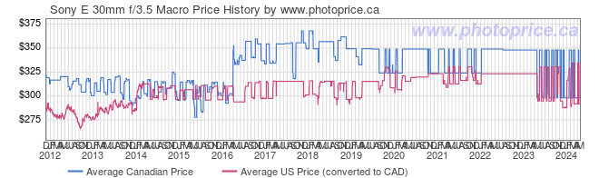Price History Graph for Sony E 30mm f/3.5 Macro
