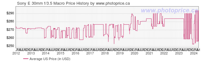 US Price History Graph for Sony E 30mm f/3.5 Macro
