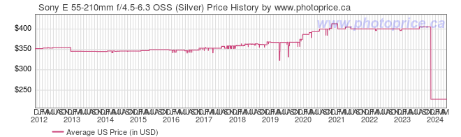 US Price History Graph for Sony E 55-210mm f/4.5-6.3 OSS (Silver)