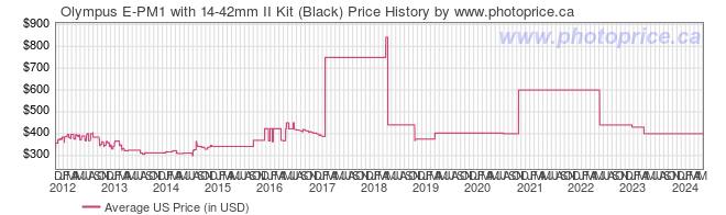 US Price History Graph for Olympus E-PM1 with 14-42mm II Kit (Black)