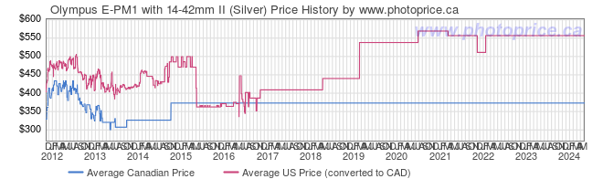 Price History Graph for Olympus E-PM1 with 14-42mm II (Silver)