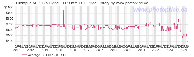 US Price History Graph for Olympus M. Zuiko Digital ED 12mm F2.0