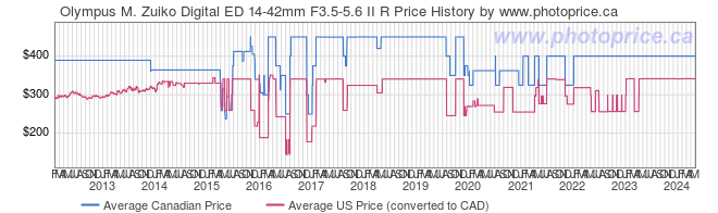 Price History Graph for Olympus M. Zuiko Digital ED 14-42mm F3.5-5.6 II R
