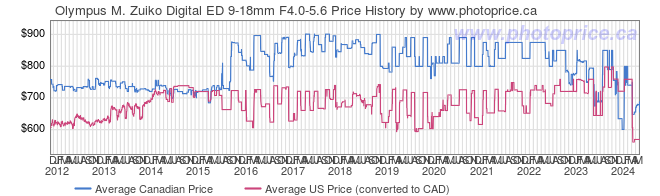 Price History Graph for Olympus M. Zuiko Digital ED 9-18mm F4.0-5.6