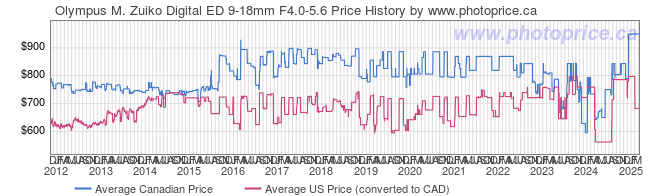 Price History Graph for Olympus M. Zuiko Digital ED 9-18mm F4.0-5.6