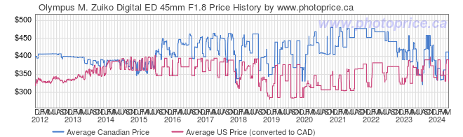 Price History Graph for Olympus M. Zuiko Digital ED 45mm F1.8