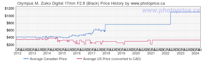 Price History Graph for Olympus M. Zuiko Digital 17mm F2.8 (Black)