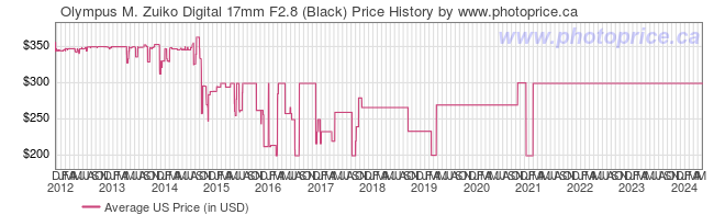 US Price History Graph for Olympus M. Zuiko Digital 17mm F2.8 (Black)