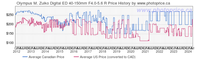 Price History Graph for Olympus M. Zuiko Digital ED 40-150mm F4.0-5.6 R
