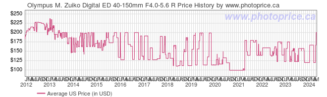 US Price History Graph for Olympus M. Zuiko Digital ED 40-150mm F4.0-5.6 R