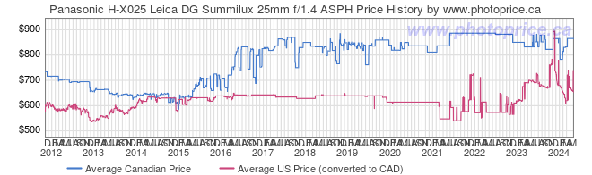 Price History Graph for Panasonic H-X025 Leica DG Summilux 25mm f/1.4 ASPH