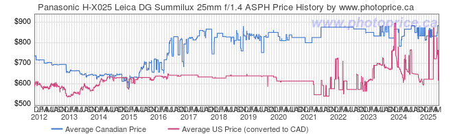 Price History Graph for Panasonic H-X025 Leica DG Summilux 25mm f/1.4 ASPH