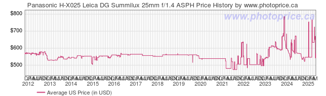 US Price History Graph for Panasonic H-X025 Leica DG Summilux 25mm f/1.4 ASPH