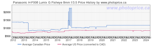 Price History Graph for Panasonic H-F008 Lumix G Fisheye 8mm f/3.5