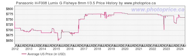 US Price History Graph for Panasonic H-F008 Lumix G Fisheye 8mm f/3.5