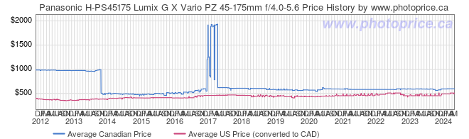 Price History Graph for Panasonic H-PS45175 Lumix G X Vario PZ 45-175mm f/4.0-5.6