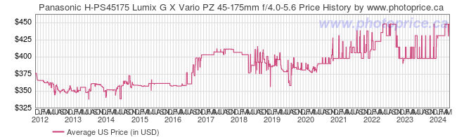 US Price History Graph for Panasonic H-PS45175 Lumix G X Vario PZ 45-175mm f/4.0-5.6