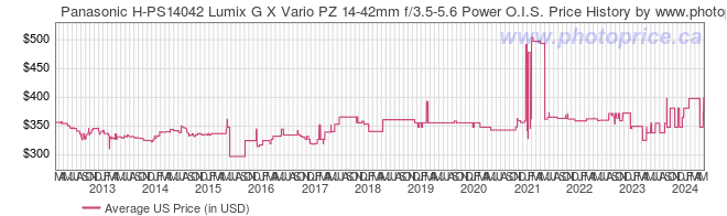 US Price History Graph for Panasonic H-PS14042 Lumix G X Vario PZ 14-42mm f/3.5-5.6 Power O.I.S.