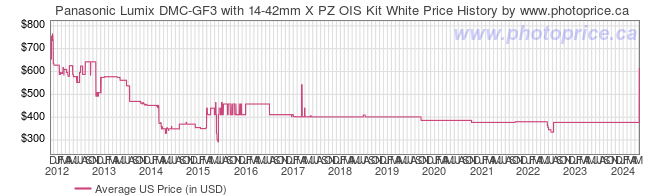 US Price History Graph for Panasonic Lumix DMC-GF3 with 14-42mm X PZ OIS Kit White