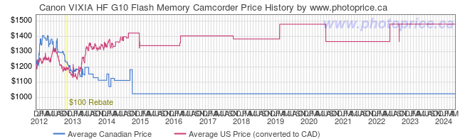Price History Graph for Canon VIXIA HF G10 Flash Memory Camcorder